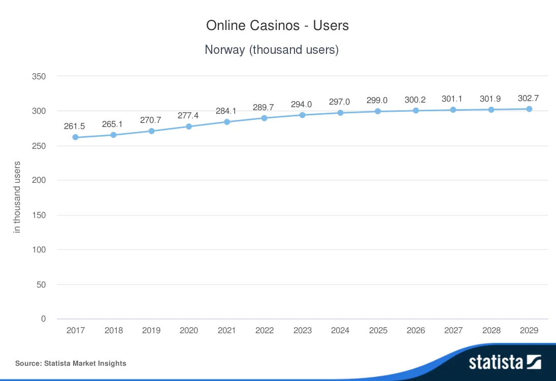 Statista market insights online casinos   users norway