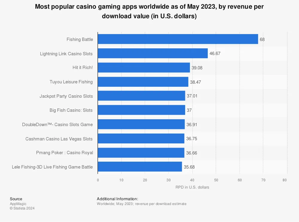 Statistic id259859 top casino game apps worldwide 2023 by rpd
